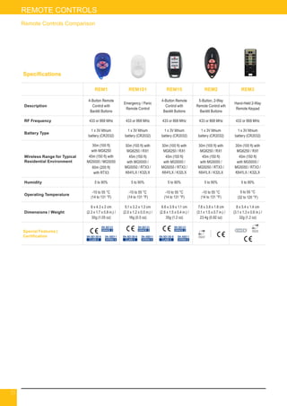 33
Remote Controls Comparison
Specifications
REM1 REM101 REM15 REM2 REM3
Description
4-Button Remote
Control with
Backlit Buttons
Emergency / Panic
Remote Control
4-Button Remote
Control with
Backlit Buttons
5-Button, 2-Way
Remote Control wth
Backlit Buttons
Hand-Held 2-Way
Remote Keypad
RF Frequency 433 or 868 MHz 433 or 868 MHz 433 or 868 MHz 433 or 868 MHz 433 or 868 MHz
Battery Type
1 x 3V lithium
battery (CR2032)
1 x 3V lithium
battery (CR2032)
1 x 3V lithium
battery (CR2032)
1 x 3V lithium
battery (CR2032)
1 x 3V lithium
battery (CR2032)
Wireless Range for Typical
Residential Environment
30m (100 ft)
with MG6250
45m (150 ft) with
MG5000 / MG5050
60m (200 ft)
with RTX3
30m (100 ft) with
MG6250 / RX1
45m (150 ft)
with MG5000 /
MG5050 / RTX3 /
K641LX / K32LX
30m (100 ft) with
MG6250 / RX1
45m (150 ft)
with MG5000 /
MG5050 / RTX3 /
K641LX / K32LX
30m (100 ft) with
MG6250 / RX1
45m (150 ft)
with MG5000 /
MG5050 / RTX3 /
K641LX / K32LX
30m (100 ft) with
MG6250 / RX1
45m (150 ft)
with MG5000 /
MG5050 / RTX3 /
K641LX / K32LX
Humidity 5 to 90% 5 to 90% 5 to 90% 5 to 90% 5 to 90%
Operating Temperature
-10 to 55 °C
(14 to 131 °F)
-10 to 55 °C
(14 to 131 °F)
-10 to 55 °C
(14 to 131 °F)
-10 to 55 °C
(14 to 131 °F)
0 to 50 °C
(32 to 120 °F)
Dimensions / Weight
6 x 4.3 x 2 cm
(2.3 x 1.7 x 0.8 in.) /
30g (1.05 oz)
5.1 x 3.2 x 1.3 cm
(2.0 x 1.2 x 0.5 in.) /
16g (0.5 oz)
6.6 x 3.9 x 1.1 cm
(2.6 x 1.5 x 0.4 in.) /
35g (1.2 oz)
7.8 x 3.8 x 1.8 cm
(3.1 x 1.5 x 0.7 in.) /
23.4g (0.82 oz)
8 x 3.4 x 1.4 cm
(3.1 x 1.3 x 0.6 in.) /
32g (1.2 oz)
Special Features |
Certification
EN 50131
GRADE 2
EN 50131
GRADE 2
EN 50131
GRADE 2
EN 45011
SYSTEM 5
EN 45011
SYSTEM 5
EN 45011
SYSTEM 5
EN 50130-5
CLASS II
EN 50130-5
CLASS II
EN 50130-5
CLASS II
33
REMOTE CONTROLS
 