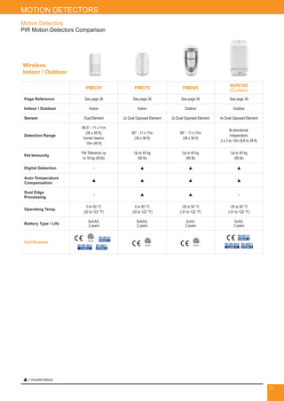  = included feature
MOTION DETECTORS
34
Motion Detectors
PIR Motion Detectors Comparison
Wireless
Indoor / Outdoor
PMD2P PMD75 PMD85
NVR780
(Curtain)
Page Reference See page 38 See page 38 See page 39 See page 39
Indoor / Outdoor Indoor Indoor Outdoor Outdoor
Sensor Dual Element 2x Dual Opposed Element 2x Dual Opposed Element 4x Dual Opposed Element
Detection Range
88.5° - 11 x 11m
(36 x 36 ft);
Center beams:
15m (49 ft)
90° - 11 x 11m
(36 x 36 ft)
90° - 11 x 11m
(36 x 36 ft)
Bi-directional,
independent,
2 x 3 to 12m (9.8 to 39 ft)
Pet Immunity
Pet Tolerance up
to 18 kg (40 lb)
Up to 40 kg
(90 lb)
Up to 40 kg
(90 lb)
Up to 40 kg
(90 lb)
Digital Detection - p p p
Auto Temperature
Compensation
p p p p
Dual Edge
Processing
- p p -
Operating Temp.
0 to 50 °C
(32 to 122 °F)
0 to 50 °C
(32 to 122 °F)
-35 to 50 °C
(-31 to 122 °F)
-35 to 50 °C
(-31 to 122 °F)
Battery Type / Life
3xAAA,
2 years
3xAAA,
2 years
3xAA,
3 years
3xAA,
3 years
Certification
EN 50131
GRADE 2
EN 50130-5
CLASS II
EN 45011
SYSTEM 5
EN 50131
GRADE 2
EN 50130-5
CLASS IV
EN 45011
SYSTEM 5
MOTION DETECTORS
 