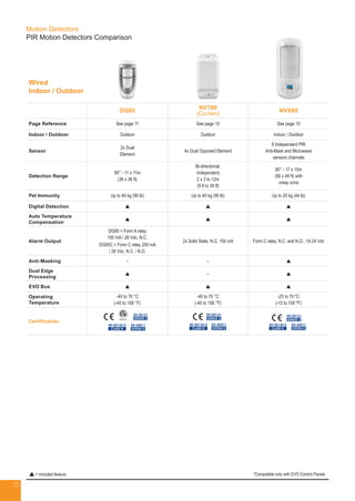 35
 = included feature
Motion Detectors
PIR Motion Detectors Comparison
Wired
Indoor / Outdoor
DG85
NV780
(Curtain)
NVX80
Page Reference See page 11 See page 10 See page 10
Indoor / Outdoor Outdoor Outdoor Indoor / Outdoor
Sensor
2x Dual
Element
4x Dual Opposed Element
8 Independent PIR
Anti-Mask and Microwave
sensors channels
Detection Range
90° - 11 x 11m
(36 x 36 ft)
Bi-directional,
independent,
2 x 3 to 12m
(9.8 to 39 ft)
90° - 17 x 15m
(56 x 49 ft) with
creep zone
Pet Immunity Up to 40 kg (90 lb) Up to 40 kg (90 lb) Up to 20 kg (44 lb)
Digital Detection p p p
Auto Temperature
Compensation
p p p
Alarm Output
DG85 = Form A relay
100 mA / 28 Vdc, N.C.
DG85C = Form C relay 200 mA
/ 28 Vdc, N.C. / N.O.
2x Solid State, N.C, 150 mA Form C relay, N.C. and N.O., 1A 24 Vdc
Anti-Masking - - p
Dual Edge
Processing
p - p
EVO Bus p p p
Operating
Temperature
-40 to 70 °C
(-40 to 158 °F)
-40 to 70 °C
(-40 to 158 °F)
-25 to 70 ºC
(-13 to 158 ºF)
Certification
EN 50131
GRADE 2
EN 50130-5
CLASS IV
EN 45011
SYSTEM 5
EN 50131
GRADE 2
EN 50130-5
CLASS IV
EN 45011
SYSTEM 5
EN 50130-5
CLASS IV
EN 50131
GRADE 3
EN 45011
SYSTEM 5
*Compatible only with EVO Control Panels
 