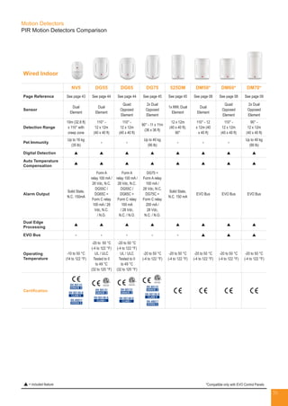 36
Motion Detectors
PIR Motion Detectors Comparison
Wired Indoor
NV5 DG55 DG65 DG75 525DM DM50* DM60* DM70*
Page Reference See page 43 See page 44 See page 44 See page 45 See page 45 See page 08 See page 08 See page 09
Sensor
Dual
Element
Dual
Element
Quad
Opposed
Element
2x Dual
Opposed
Element
1x MW, Dual
Element
Dual
Element
Quad
Opposed
Element
2x Dual
Opposed
Element
Detection Range
10m (32.8 ft)
x 110° with
creep zone
110° -
12 x 12m
(40 x 40 ft)
110° -
12 x 12m
(40 x 40 ft)
90° - 11 x 11m
(36 x 36 ft)
12 x 12m
(40 x 40 ft);
90°
110° - 12
x 12m (40
x 40 ft)
110° -
12 x 12m
(40 x 40 ft)
90° -
12 x 12m
(40 x 40 ft)
Pet Immunity
Up to 16 kg
(35 lb)
- -
Up to 40 kg
(90 lb)
- - -
Up to 40 kg
(90 lb)
Digital Detection p p p p p p p p
Auto Temperature
Compensation
p p p p p p p p
Alarm Output
Solid State,
N.C. 150mA
Form A
relay 100 mA /
28 Vdc, N.C.
DG55C /
DG65C =
Form C relay
100 mA / 28
Vdc, N.C.
/ N.O.
Form A
relay 100 mA /
28 Vdc, N.C.
DG55C /
DG65C =
Form C relay
100 mA
/ 28 Vdc,
N.C. / N.O.
DG75 =
Form A relay
100 mA /
28 Vdc, N.C.
DG75C =
Form C relay
200 mA /
28 Vdc,
N.C. / N.O.
Solid State,
N.C. 150 mA
EVO Bus EVO Bus EVO Bus
Dual Edge
Processing
p p p p p p p p
EVO Bus - - - - - p p p
Operating
Temperature
-10 to 50 °C
(14 to 122 °F)
-20 to 50 °C
(-4 to 122 °F)
UL / ULC
Tested to 0
to 49 °C
(32 to 120 °F)
-20 to 50 °C
(-4 to 122 °F)
UL / ULC
Tested to 0
to 49 °C
(32 to 120 °F)
-20 to 50 °C
(-4 to 122 °F)
-20 to 50 °C
(-4 to 122 °F)
-20 to 50 °C
(-4 to 122 °F)
-20 to 50 °C
(-4 to 122 °F)
-20 to 50 °C
(-4 to 122 °F)
Certification
EN 50131
GRADE 2
EN 50130-5
CLASS II
EN 45011
SYSTEM 5
EN 50131
GRADE 2
EN 50130-5
CLASS I
EN 50131
GRADE 2
EN 50130-5
CLASS I
EN 50131
GRADE 2
EN 50130-5
CLASS II
EN 45011
SYSTEM 5
 = included feature *Compatible only with EVO Control Panels
 