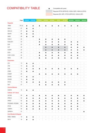 0101
Page EVOHD EVO192 SP4000 SP5500 SP6000 SP65 SP7000 MG5000 MG5050 MG6250
Keypads
TM50 07, 22          -
K641+ 07   - - - - - - - -
K641LX 07   - - - - - - - -
K641R 08   - - - - - - - -
K656 08   - - - - - - - -
K32LX 22 - -      - - -
K32LCD+ 23 - -        -
K35 23 - -        -
K37 24 - - -       
K32RF 24 - - -       
K32+ 25 - -        -
K10V / K10H 25 - -        -
K636 26 - -        -
Expanders
ZX1 13   - - - - - - - -
ZX4 13   - - - - - - - -
ZX8 13          -
ZX8D 13   - - - - - - - -
ZX8SP 26 - -        -
ZX16D 14   - - - - - - - -
ZX32D 14   - - - - - - - -
RTX3 15        - - -
RX1 27 - -      - - -
Control Module
ACM12 15   - - - - - - - -
Cellular / IP / Voice
UC300 55          
IPR512 52          
IPRS7 52          
PCS250G / PCS250 53          -
IP150 54          -
VDMP3 54          -
GPRS14 31 - - - - - - - - - 
Card Reader & Keypad
R885 / R885S 16   - - - - - - - -
R915 16   - - - - - - - -
COMPATIBILITY TABLE  Compatible with panel
Requires RTX3 (SP/EVO) / K32LX (SP) / K641LX (EVO)
Requires RX1 (SP) / RTX3 (SP/EVO) / K32LX (SP)
 