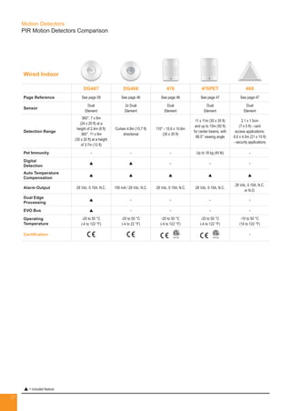 37
 = included feature
Motion Detectors
PIR Motion Detectors Comparison
Wired Indoor
DG467 DG466 476 476PET 460
Page Reference See page 09 See page 46 See page 46 See page 47 See page 47
Sensor
Dual
Element
2x Dual
Element
Dual
Element
Dual
Element
Dual
Element
Detection Range
360°, 7 x 6m
(24 x 20 ft) at a
height of 2.4m (8 ft)
360°, 11 x 6m
(35 x 20 ft) at a height
of 3.7m (12 ft)
Curtain 4.8m (15.7 ft)
directional
110° - 10.6 x 10.6m
(35 x 35 ft)
11 x 11m (35 x 35 ft)
and up to 15m (50 ft)
for center beams, with
88.5° viewing angle
2.1 x 1.5cm
(7 x 5 ft) - card
access applications;
6.6 x 4.5m (21 x 15 ft)
- security applications
Pet Immunity - - - Up to 18 kg (40 lb) -
Digital
Detection
p p - - -
Auto Temperature
Compensation
p p p p p
Alarm Output 28 Vdc, 0.15A, N.C. 100 mA / 28 Vdc, N.C. 28 Vdc, 0.15A, N.C. 28 Vdc, 0.15A, N.C.
28 Vdc, 0.15A, N.C.
or N.O.
Dual Edge
Processing
p - - - -
EVO Bus p - - - -
Operating
Temperature
-20 to 50 °C
(-4 to 122 °F)
-20 to 50 °C
(-4 to 22 °F)
-20 to 50 °C
(-4 to 122 °F)
-20 to 50 °C
(-4 to 122 °F)
-10 to 50 °C
(14 to 122 °F)
Certification -
 