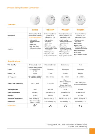 Wireless Safety Detectors Comparison
Features
SD360 WS588P WC588P WH588P
Description
Wireless Ceiling-Mount
Smoke Detector (Everday)
For use in North America
Wireless Smoke Detector
(Xiamen VS-Top
Electronics Co., Ltd.)
Wireless Carbon Monoxide
Detector (Xiamen VS-Top
Electronics Co., Ltd.)
Wireless Heat Detector
(Xiamen VS-Top
Electronics Co., Ltd.)
Features
High-sensitivity
photoelectric smoke
sensor
Built-in siren
Test / Hush button
LED operation indicator
High-sensitivity
photoelectric
smoke sensor
Built-in siren
Protection against the
ingress of foreign bodies
/ Insect Guard
Anti-tamper sensor
Test / Hush button
LED operation indicator
Highly sensitive
electrochemical carbon
monoxide sensor
Built-in siren
Insect Guard -
Protection against the
ingress of foreign bodies
Anti-tamper sensor
Test / Hush button
LED operation indicator
Fixed temperature
heat sensor
Built-in siren
Insect Guard -
Protection against the
ingress of foreign bodies
Anti-tamper sensor
Test button
LED operation indicator
Specifications
Detection Type Photoelectric Chamber Photoelectric Chamber Electrochemical Heat
Power
3V lithium battery, Duracell
or Panasonic CR123A
(3 Vdc)
9 Vdc battery 9 Vdc battery 9 Vdc battery
Battery Life 3 years 1.5 years 1.5 years 1.5 years
RF Frequency
433 or 868 MHz (868 MHZ
RF certification pending)
433 or 868 MHz 433 or 868 MHz 433 or 868 MHz
Alarm Level / Sensitivity 1.38 to 2.36%/ft 3.0 to 6.0%/m
50 ppm
(Between 60 to 90 min)
100 ppm
(Between 10 to 14 min)
300 ppm (Between 3 min)
58 °C (135 °F) fixed
temperature triggers alarm
Standby Current 25 uA 18 uA max 18 uA 18 uA max
Alarm Sound Level 85 dB at 10 ft 85 dB at 3m (10 ft) 85 dB at 3m (10 ft) 85 dB at 3m (10 ft)
Humidity 10 ~ 85% 10 to 90% 15 to 90% 10 to 90%
Operating Temperature 0 to 49 °C (32 to 120 °F) 5 to 45 °C (41 to 113 °F) 5 to 38 °C (41 to 100 °F) -23 to 70 °C (-9 to 158 °F)
Dimensions
12 cm diameter x 5 cm
depth (4.7 x 0.2 in.)
11 cm diameter (4.3 in.) 11 cm diameter (4.3 in.) 11 cm diameter (4.3 in.)
Certification
*
* To comply with ETL / ETLc, SD360 must be installed with SP6000 or EVO192
* ETL / cETL is valid for 433MHz only
42
 