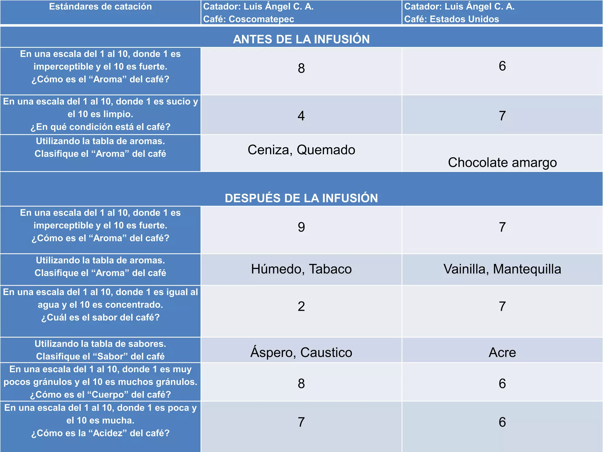 Estándares de catación Catador: Luis Ángel C. A.
Café: Coscomatepec
Catador: Luis Ángel C. A.
Café: Estados Unidos
ANTES DE LA INFUSIÓN
En una escala del 1 al 10, donde 1 es
imperceptible y el 10 es fuerte.
¿Cómo es el “Aroma” del café?
8 6
En una escala del 1 al 10, donde 1 es sucio y
el 10 es limpio.
¿En qué condición está el café?
4 7
Utilizando la tabla de aromas.
Clasifique el “Aroma” del café Ceniza, Quemado
Chocolate amargo
DESPUÉS DE LA INFUSIÓN
En una escala del 1 al 10, donde 1 es
imperceptible y el 10 es fuerte.
¿Cómo es el “Aroma” del café?
9 7
Utilizando la tabla de aromas.
Clasifique el “Aroma” del café Húmedo, Tabaco Vainilla, Mantequilla
En una escala del 1 al 10, donde 1 es igual al
agua y el 10 es concentrado.
¿Cuál es el sabor del café?
2 7
Utilizando la tabla de sabores.
Clasifique el “Sabor” del café Áspero, Caustico Acre
En una escala del 1 al 10, donde 1 es muy
pocos gránulos y el 10 es muchos gránulos.
¿Cómo es el “Cuerpo” del café?
8 6
En una escala del 1 al 10, donde 1 es poca y
el 10 es mucha.
¿Cómo es la “Acidez” del café?
7 6
 