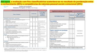 “ 1. As notas devem refletir as realizações dos alunos tendo em boa
conta as orientações previstas no currículo, nomeadamente as que
constam nas AE e no PASEO.
2. As políticas de classificação e atribuição de notas devem ser
pensadas de forma a contribuírem para motivar os esforços e a
aprendizagem dos alunos."
(in #Folha 10,
pág. 10, Domingues Fernandes)
DOIS princípios orientadores na definição das
ticas de classificação
Até agora, a avaliação com fins classificatórios sustentava-se no resultado da ponderação entre
o conhecimento (80%) e competências de natureza pessoal social e emocional (20%)
 