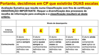 “ 1. As notas devem refletir as realizações dos alunos tendo em boa
conta as orientações previstas no currículo, nomeadamente as que
constam nas AE e no PASEO.
2. As políticas de classificação e atribuição de notas devem ser
pensadas de forma a contribuírem para motivar os esforços e a
aprendizagem dos alunos."
(in #Folha 10,
pág. 10, Domingues Fernandes)
DOIS princípios orientadores na definição das
Avaliação Sumativa que resulte numa Classificação com fins de certificação
OBSERVAÇÃO IMPORTANTE: Requer a diversificação dos processos de
recolha de informação para avaliação e a classificação resultará só deste
critério.
ticas de classificação
Portanto, decidimos em CP que existirão DUAS escalas
Níveis de desempenho
Critérios
transversais 5 4 3 2 1
Conhecimento
O aluno
compreende e
aplica sempre
os
conhecimentos
definidos nas
AE.
O aluno
compreende e
aplica quase
sempre os
conhecimentos
definidos nas
AE.
O aluno
compreende e
aplica várias
vezes os
conhecimentos
definidos nas
AE.
O aluno
compreende e
aplica poucas
vezes os
conhecimentos
definidos nas
AE.
O aluno ainda
não
compreende
nem aplica os
conhecimentos
definidos nas
AE.
 