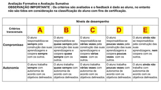 Avaliação Formativa e Avaliação Sumativa
OBSERVAÇÃO IMPORTANTE : Os critérios são avaliados e o feedback é dado ao aluno, no entanto
não são tidos em consideração na classificação do aluno com fins de certificação.
ticas de classificação
Níveis de desempenho
Critérios
transversais A B C D E
Compromisso
O aluno
responsabiliza-se
sempre pela
construção das suas
aprendizagens e
coopera sempre
com os outros.
O aluno
responsabiliza-se
quase sempre pela
construção das suas
aprendizagens e
coopera quase
sempre com os
outros.
O aluno
responsabiliza-se
várias vezes pela
construção das suas
aprendizagens e
coopera várias
vezes com os
outros.
O aluno
responsabiliza-se
poucas vezes pela
construção das suas
aprendizagens e
coopera poucas
vezes com os
outros.
O aluno ainda não
se responsabiliza
pela construção das
suas
aprendizagens, nem
coopera com os
outros.
Autonomia
O aluno trabalha
sempre com
autonomia de
acordo com os
objetivos delineados.
O aluno trabalha
quase sempre com
autonomia de
acordo com os
objetivos delineados.
O aluno trabalha
várias vezes com
autonomia de
acordo com os
objetivos delineados.
O aluno trabalha
poucas vezes com
autonomia de
acordo com os
objetivos delineados.
O aluno ainda não
trabalha com
autonomia de
acordo com os
objetivos delineados.
 