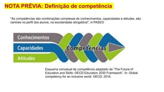 "As competências são combinações complexas de conhecimentos, capacidades e atitudes, são
centrais no perfil dos alunos, na escolaridade obrigatória", in PASEO
Esquema concetual de competência adaptado de “The Future of
Education and Skills: OECD Education 2030 Framework”, In: Global
competency for an inclusive world, OECD, 2016.
NOTA PRÉVIA: Definição de competência
 