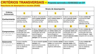 CRITÉRIOS TRANSVERSAIS – Proposta aprovada a 02/09/2022 em CP
Descritores de desempenho e escalas (DUAS)
Níveis de desempenho
Critérios
transversais
5 4 3 2 1
Conhecimento
(Final de período)
O aluno compreende e
aplica sempre os
conhecimentos
definidos nas AE.
O aluno compreende e
aplica quase sempre
os conhecimentos
definidos nas AE.
O aluno compreende e
aplica várias vezes os
conhecimentos
definidos nas AE.
O aluno compreende e
aplica poucas vezes
os conhecimentos
definidos nas AE.
O aluno ainda não
compreende nem
aplica os
conhecimentos
definidos nas AE.
A B C D E
Compromisso
(Av. Intercalar do 1.º
e 2.º períodos)
O aluno responsabiliza-
se sempre pela
construção das suas
aprendizagens e
coopera sempre com
os outros.
O aluno responsabiliza-
se quase sempre pela
construção das suas
aprendizagens e
coopera quase
sempre com os outros.
O aluno responsabiliza-
se várias vezes pela
construção das suas
aprendizagens e
coopera várias vezes
com os outros.
O aluno responsabiliza-
se poucas vezes pela
construção das suas
aprendizagens e
coopera poucas vezes
com os outros.
O aluno ainda não se
responsabiliza pela
construção das suas
aprendizagens, nem
coopera com os outros.
Autonomia
(Av. Intercalar do 1.º
e 2.º períodos)
O aluno trabalha
sempre com
autonomia de acordo
com os objetivos
delineados.
O aluno trabalha quase
sempre com
autonomia de acordo
com os objetivos
delineados.
O aluno trabalha várias
vezes com autonomia
de acordo com os
objetivos delineados.
O aluno trabalha
poucas vezes com
autonomia de acordo
com os objetivos
delineados.
O aluno ainda não
trabalha com
autonomia de acordo
com os objetivos
delineados.
 