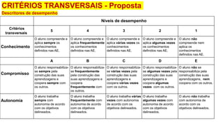 CRITÉRIOS TRANSVERSAIS - Proposta
Descritores de desempenho
Níveis de desempenho
Critérios
transversais
5 4 3 2 1
Conhecimento
O aluno compreende e
aplica sempre os
conhecimentos
definidos nas AE.
O aluno compreende e
aplica frequentemente
os conhecimentos
definidos nas AE.
O aluno compreende e
aplica várias vezes os
conhecimentos
definidos nas AE.
O aluno compreende e
aplica algumas vezes
os conhecimentos
definidos nas AE.
O aluno não
compreende nem
aplica os
conhecimentos
definidos nas AE.
A B C D E
Compromisso
O aluno responsabiliza-
se sempre pela
construção das suas
aprendizagens e
coopera sempre com
os outros.
O aluno responsabiliza-
se frequentemente
pela construção das
suas aprendizagens e
coopera
frequentemente com
os outros.
O aluno responsabiliza-
se várias vezes pela
construção das suas
aprendizagens e
coopera várias vezes
com os outros.
O aluno responsabiliza-
se algumas vezes pela
construção das suas
aprendizagens e
coopera algumas
vezes com os outros.
O aluno não se
responsabiliza pela
construção das suas
aprendizagens, nem
coopera com os outros.
Autonomia
O aluno trabalha
sempre com
autonomia de acordo
com os objetivos
delineados.
O aluno trabalha
frequentemente com
autonomia de acordo
com os objetivos
delineados.
O aluno trabalha várias
vezes com autonomia
de acordo com os
objetivos delineados.
O aluno trabalha
algumas vezes com
autonomia de acordo
com os objetivos
delineados.
O aluno não trabalha
com autonomia de
acordo com os
objetivos delineados.
 