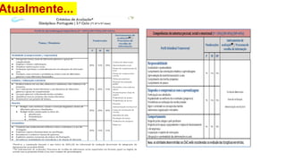 “ 1. As notas devem refletir as realizações dos alunos tendo em boa
conta as orientações previstas no currículo, nomeadamente as que
constam nas AE e no PASEO.
2. As políticas de classificação e atribuição de notas devem ser
pensadas de forma a contribuírem para motivar os esforços e a
aprendizagem dos alunos."
(in #Folha 10,
pág. 10, Domingues Fernandes)
DOIS princípios orientadores na definição das
ticas de classificação
Atualmente...
 