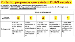 “ 1. As notas devem refletir as realizações dos alunos tendo em boa
conta as orientações previstas no currículo, nomeadamente as que
constam nas AE e no PASEO.
2. As políticas de classificação e atribuição de notas devem ser
pensadas de forma a contribuírem para motivar os esforços e a
aprendizagem dos alunos."
(in #Folha 10,
pág. 10, Domingues Fernandes)
DOIS princípios orientadores na definição das Avaliação Formativa, Avaliação
Av. Sumativa que resulte numa Classificação com fins de certificação
OBSERVAÇÃO IMPORTANTE: Requer a diversificação dos processos de recolha de informação para
avaliação e a classificação resultará só deste critério
ticas de classificação
Portanto, propomos que existam DUAS escalas
Níveis de desempenho
Critérios
transversais 5 4 3 2 1
Conhecimento
O aluno
compreende e
aplica sempre
os
conhecimentos
definidos nas
AE.
O aluno
compreende e
aplica
frequentemente
os
conhecimentos
definidos nas
AE.
O aluno
compreende e
aplica várias
vezes os
conhecimentos
definidos nas
AE.
O aluno
compreende e
aplica algumas
vezes os
conhecimentos
definidos nas
AE.
O aluno não
compreende
nem aplica os
conhecimentos
definidos nas
AE.
 