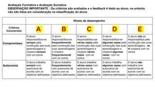 Avaliação Formativa e Avaliação Sumativa
OBSERVAÇÃO IMPORTANTE : Os critérios são avaliados e o feedback é dado ao aluno, no entanto
não são tidos em consideração na classificação do aluno
ticas de classificação
Níveis de desempenho
Critérios
transversais A B C D E
Compromisso
O aluno
responsabiliza-se
sempre pela
construção das suas
aprendizagens e
coopera sempre
com os outros.
O aluno
responsabiliza-se
frequentemente
pela construção das
suas aprendizagens
e coopera
frequentemente
com os outros.
O aluno
responsabiliza-se
várias vezes pela
construção das suas
aprendizagens e
coopera várias
vezes com os
outros.
O aluno
responsabiliza-se
algumas vezes pela
construção das suas
aprendizagens e
coopera algumas
vezes com os
outros.
O aluno não se
responsabiliza pela
construção das suas
aprendizagens, ne
m coopera com os
outros.
Autonomia
O aluno trabalha
sempre com
autonomia de
acordo com os
objetivos delineados.
O aluno trabalha
frequentemente
com autonomia de
acordo com os
objetivos delineados.
O aluno trabalha
várias vezes com
autonomia de
acordo com os
objetivos delineados.
O aluno trabalha
algumas vezes com
autonomia de
acordo com os
objetivos delineados.
O aluno não
trabalha com
autonomia de
acordo com os
objetivos delineados.
 