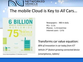 The mobile Cloud is Key to All Cars…
Newspapers - 480 m daily
PCs - 1.1 b
Phones - 1.2 b land-line
Internet users - 1.4 b
Transforms car value equation:
80% of innovation in car today from ICT
Vehicle 3rd-fastest-growing connected device
(smartphones, tablets)
 