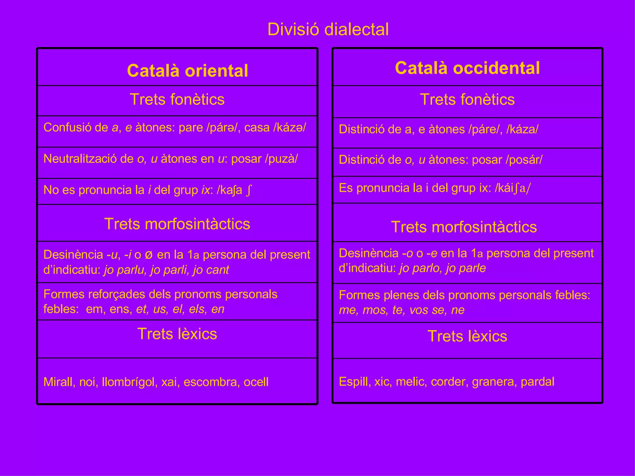 Divisió dialectal Formes reforçades dels pronoms personals febles:  em, ens,  et, us, el, els, en Trets lèxics Desinència - u , - i  o  ø  en la 1 a  persona del present d’indicatiu:  jo parlu, jo parli, jo cant Mirall, noi, llombrígol, xai, escombra, ocell Trets morfosintàctics No es pronuncia la  i  del grup  ix : /ka ʃ a   ∫ Neutralització de  o, u  àtones en  u : posar /puzà/ Confusió de  a ,  e  àtones: pare /párə/, casa /kázə/ Trets fonètics Català oriental Trets lèxics Es pronuncia la i del grup ix: /kái ∫a/ Distinció de  o, u  àtones: posar /posár/ Espill, xic, melic, corder, granera, pardal Formes plenes dels pronoms personals febles:  me, mos, te, vos se, ne Desinència - o  o - e  en la 1 a  persona del present d’indicatiu:  jo parlo, jo parle Trets morfosintàctics   Distinció de a, e àtones /páre/, /káza/ Trets fonètics Català occidental 