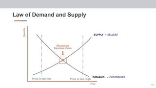 13
Law of Demand and Supply
 
