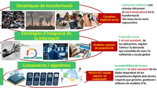 La sostenibilitat de la seva
aplicació i el valor monetari de les
dades dependent de les
competències digitals dels tècnics
i experts que generen, gestionen i
milloren els modeles d’IA.
El benefici social
i el cost econòmic de
les aplicacions, regulen
l’oferta i la demanda
que consolida els usos i la
solidaritat a escala global.
L’Educació Ambiental pot
orientar èticament
el canvi sòciocultural en la
transformació
bio-nano-tecno-sòcio-
cognoscitiva.
Estratègies d’integració de
la informació
Components i algoritmes
Dinàmiques de transformació
Tècnics EA i equips
experts en
computació
Analistes i gestors
de projectes EA
Ciutadans
implicats en EA
 