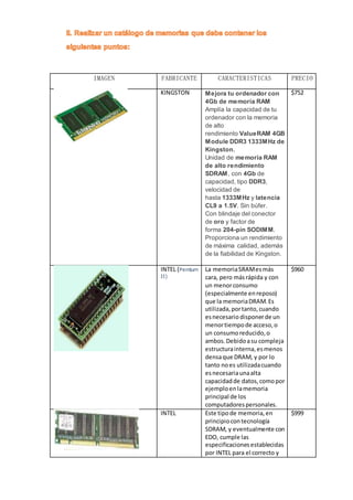 IMAGEN FABRICANTE CARACTERISTICAS PRECIO
KINGSTON Mejora tu ordenador con
4Gb de memoria RAM
Amplía la capacidad de tu
ordenador con la memoria
de alto
rendimiento ValueRAM 4GB
Module DDR3 1333MHz de
Kingston.
Unidad de memoria RAM
de alto rendimiento
SDRAM, con 4Gb de
capacidad, tipo DDR3,
velocidad de
hasta 1333MHz y latencia
CL9 a 1.5V. Sin búfer.
Con blindaje del conector
de oro y factor de
forma 204-pin SODIMM.
Proporciona un rendimiento
de máxima calidad, además
de la fiabilidad de Kingston.
$752
INTEL (Pentium
II)
La memoriaSRAMesmás
cara, pero másrápida y con
un menorconsumo
(especialmente enreposo)
que la memoriaDRAM.Es
utilizada,portanto,cuando
esnecesario disponerde un
menortiempode acceso,o
un consumoreducido,o
ambos.Debidoasu compleja
estructurainterna,esmenos
densaque DRAM, y por lo
tanto noes utilizadacuando
esnecesariaunaalta
capacidadde datos,comopor
ejemploenlamemoria
principal de los
computadorespersonales.
$960
INTEL Este tipode memoria,en
principiocontecnología
SDRAM, y eventualmente con
EDO, cumple las
especificacionesestablecidas
por INTEL para el correcto y
$999
 