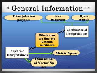 General Information
Where can
we find the
Catalan
numbers?
Combinatorial
Interpretations
Triangulation
polygon
Tree
Diagram
Dyck
Words
Algebraic
Interpretations
Dimension
of Vector Sp
ace
Metrix Space
 