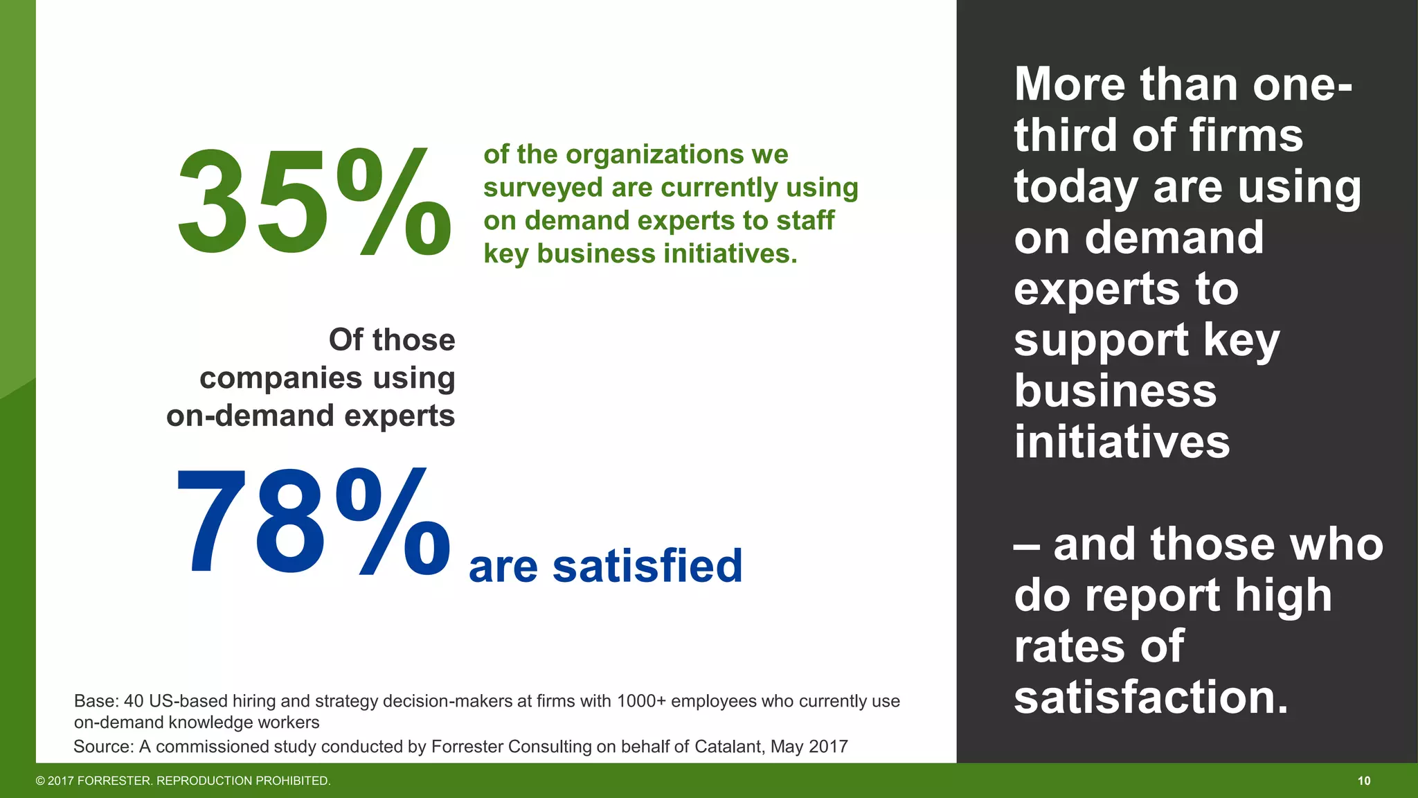 10© 2017 FORRESTER. REPRODUCTION PROHIBITED.
More than one-
third of firms
today are using
on demand
experts to
support key
business
initiatives
– and those who
do report high
rates of
satisfaction.
Of those
companies using
on-demand experts
78%are satisfied
Source: A commissioned study conducted by Forrester Consulting on behalf of Catalant, May 2017
Base: 40 US-based hiring and strategy decision-makers at firms with 1000+ employees who currently use
on-demand knowledge workers
35%
of the organizations we
surveyed are currently using
on demand experts to staff
key business initiatives.
 
