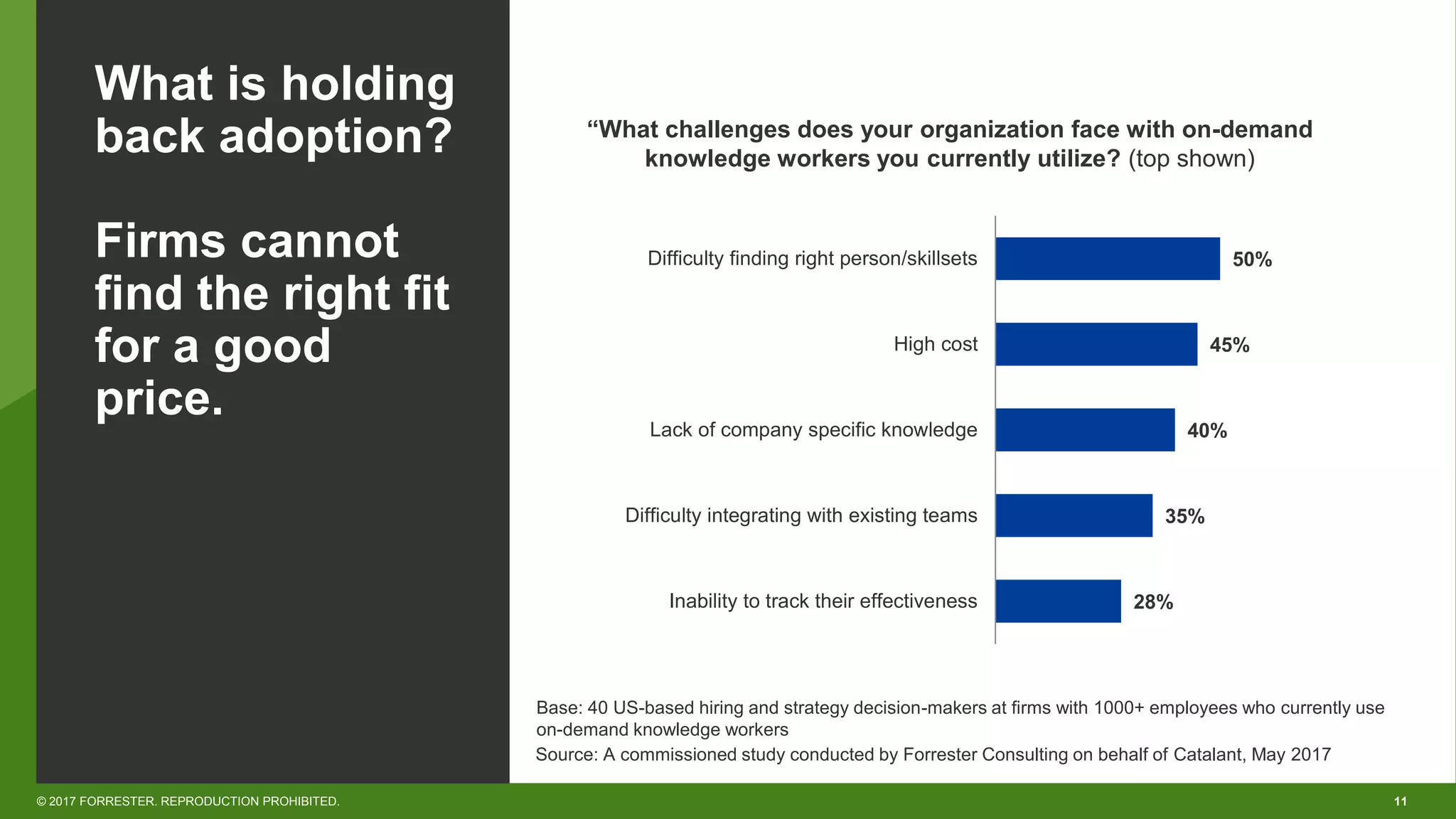 11© 2017 FORRESTER. REPRODUCTION PROHIBITED.
What is holding
back adoption?
Firms cannot
find the right fit
for a good
price.
“What challenges does your organization face with on-demand
knowledge workers you currently utilize? (top shown)
28%
35%
40%
45%
50%
Inability to track their effectiveness
Difficulty integrating with existing teams
Lack of company specific knowledge
High cost
Difficulty finding right person/skillsets
Source: A commissioned study conducted by Forrester Consulting on behalf of Catalant, May 2017
Base: 40 US-based hiring and strategy decision-makers at firms with 1000+ employees who currently use
on-demand knowledge workers
 