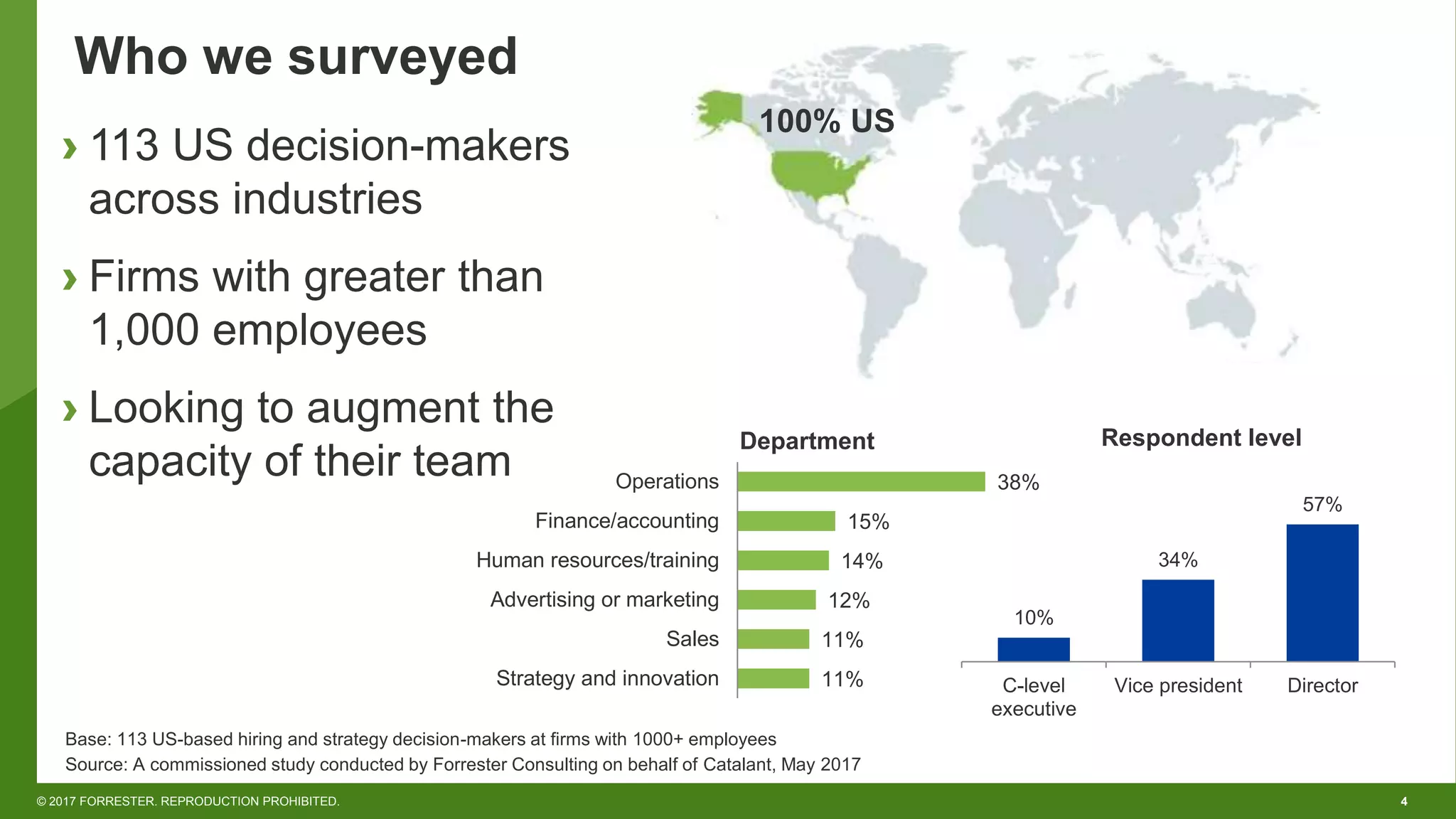 4© 2017 FORRESTER. REPRODUCTION PROHIBITED.
11%
11%
12%
14%
15%
38%
Strategy and innovation
Sales
Advertising or marketing
Human resources/training
Finance/accounting
Operations
› 113 US decision-makers
across industries
› Firms with greater than
1,000 employees
› Looking to augment the
capacity of their team
Who we surveyed
Respondent levelDepartment
100% US
10%
34%
57%
C-level
executive
Vice president Director
Source: A commissioned study conducted by Forrester Consulting on behalf of Catalant, May 2017
Base: 113 US-based hiring and strategy decision-makers at firms with 1000+ employees
 