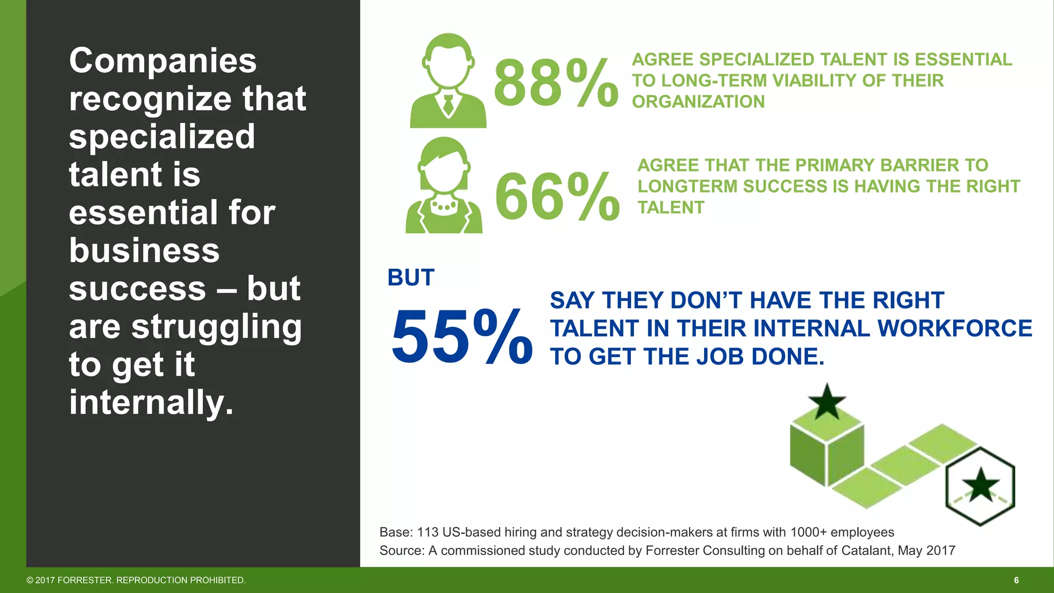 6© 2017 FORRESTER. REPRODUCTION PROHIBITED.
Companies
recognize that
specialized
talent is
essential for
business
success – but
are struggling
to get it
internally.
66%
AGREE THAT THE PRIMARY BARRIER TO
LONGTERM SUCCESS IS HAVING THE RIGHT
TALENT
88%
AGREE SPECIALIZED TALENT IS ESSENTIAL
TO LONG-TERM VIABILITY OF THEIR
ORGANIZATION
BUT
55%
SAY THEY DON’T HAVE THE RIGHT
TALENT IN THEIR INTERNAL WORKFORCE
TO GET THE JOB DONE.
Source: A commissioned study conducted by Forrester Consulting on behalf of Catalant, May 2017
Base: 113 US-based hiring and strategy decision-makers at firms with 1000+ employees
 