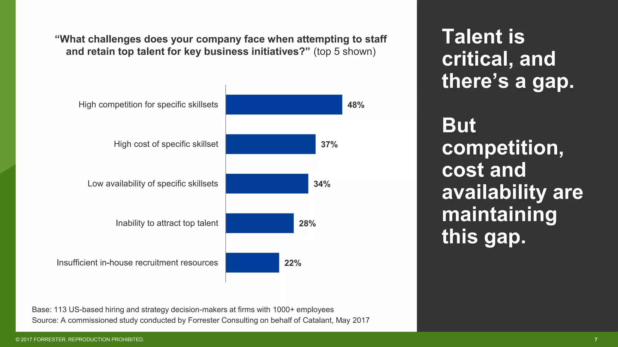 7© 2017 FORRESTER. REPRODUCTION PROHIBITED.
Source: A commissioned study conducted by Forrester Consulting on behalf of Catalant, May 2017
Talent is
critical, and
there’s a gap.
But
competition,
cost and
availability are
maintaining
this gap.
“What challenges does your company face when attempting to staff
and retain top talent for key business initiatives?” (top 5 shown)
22%
28%
34%
37%
48%
Insufficient in-house recruitment resources
Inability to attract top talent
Low availability of specific skillsets
High cost of specific skillset
High competition for specific skillsets
Base: 113 US-based hiring and strategy decision-makers at firms with 1000+ employees
 