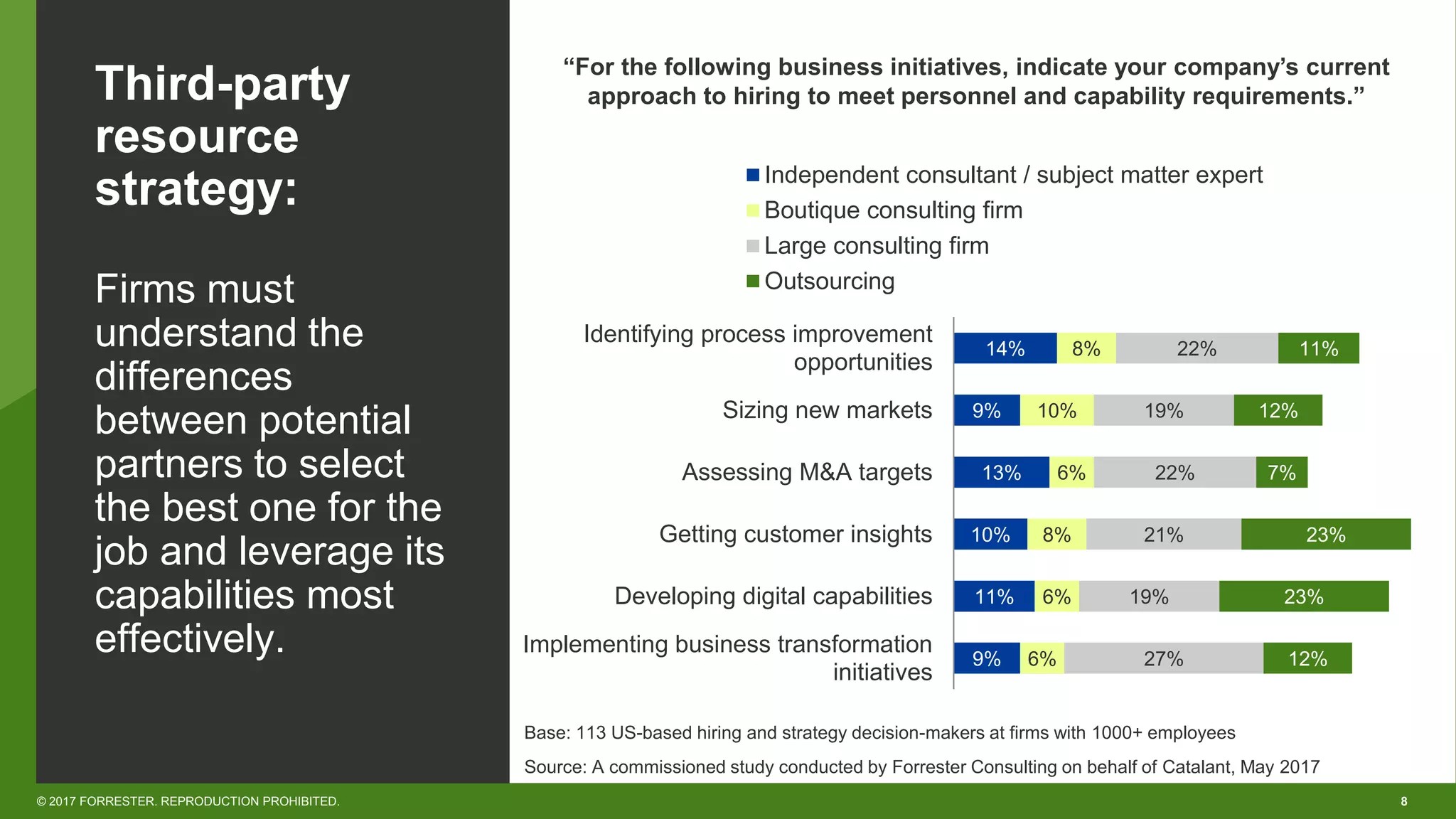 8© 2017 FORRESTER. REPRODUCTION PROHIBITED.
Third-party
resource
strategy:
Firms must
understand the
differences
between potential
partners to select
the best one for the
job and leverage its
capabilities most
effectively.
Source: A commissioned study conducted by Forrester Consulting on behalf of Catalant, May 2017
“For the following business initiatives, indicate your company’s current
approach to hiring to meet personnel and capability requirements.”
Base: 113 US-based hiring and strategy decision-makers at firms with 1000+ employees
9%
11%
10%
13%
9%
14%
6%
6%
8%
6%
10%
8%
27%
19%
21%
22%
19%
22%
12%
23%
23%
7%
12%
11%
Implementing business transformation
initiatives
Developing digital capabilities
Getting customer insights
Assessing M&A targets
Sizing new markets
Identifying process improvement
opportunities
Independent consultant / subject matter expert
Boutique consulting firm
Large consulting firm
Outsourcing
 
