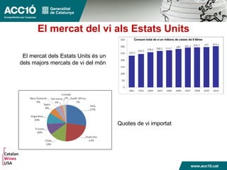 El mercat del vi als Estats Units
El mercat dels Estats Units és un
dels majors mercats de vi del món
Quotes de vi importat
 