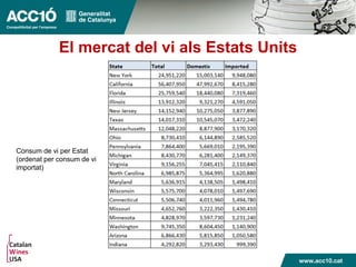 El mercat del vi als Estats Units
Consum de vi per Estat
(ordenat per consum de vi
importat)
 