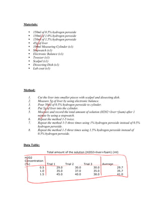 Materials:

   •    150ml of 0.5% hydrogen peroxide
   •    150ml of 1.0% hydrogen peroxide
   •    150ml of 1.5% hydrogen peroxide
   •    45g of liver
   •    100ml Measuring Cylinder (x1)
   •    Stopwatch (x1)
   •    Electronic Balance (x1)
   •    Tweezer (x1)
   •    Scalpel (x1)
   •    Dissecting Dish (x1)
   •    Lab coat (x1)




Method:

   1.        Cut the liver into smaller pieces with scalpel and dissecting dish.
   2.        Measure 5g of liver by using electronic balance.
   3.        Pour 50ml of 0.5% hydrogen peroxide to cylinder.
   4.        Put 5g of liver into the cylinder.
   5.        Measure and record the total amount of solution (H202+liver+foam) after 1
             minute by using a stopwatch.
   6.        Repeat the method 1-5 twice.
   7.        Repeat the method 1-5 three times using 1% hydrogen peroxide instead of 0.5%
             hydrogen peroxide.
   8.        Repeat the method 1-5 three times using 1.5% hydrogen peroxide instead of
             0.5% hydrogen peroxide.
 
 
Data Table:

                   Total amount of the solution (H2O2+liver+foam) (ml)

H2O2
Concentration
(%)                Trial 1          Trial 2          Trial 3          Average
           0.5               29.0             30.0             30.0             29.7
           1.0               35.0             37.0             35.0             35.7
           1.5               45.0             40.0             38.0             41.0
 