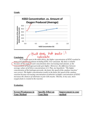 Graph:


                                   H202 Concentra.on .vs. Amount of 
                                      Oxygen Produced (Average) 
                                  50.0 
   Total amount of the solu.on 
     (H2O2+liver+foam) (ml)  




                                  40.0 
                                  30.0 
                                  20.0 
                                  10.0 
                                   0.0 
                                          0.0    0.5             1.0             1.5          2.0 
                                                        H2O2 Concentra.on (%) 




Conclusion:
       As it can be seen in the table above, the higher concentration of H202 resulted in
more total amount of solution including H202, liver and foam. My data is reliable
because all the trials in each concentration show increasing total amount, as the
concentration of hydrogen peroxide gets higher. Moreover, the difference between
average values of all three concentrations is 6. Thus, my hypothesis “The higher
concentration of the hydrogen peroxide, the faster the speed of the catalase reaction”
was correct. The higher concentration results in the faster the speed of the catalase
reaction because increasing concentration of substrate in higher concentration of H2O2
increases the chances of substrates to join with enzyme. Thereby, in my case, more
oxygen foam is created in the reaction.


Evaluation:


Errors/Weaknesses in                                    Specific Effect on              Improvement to your
Your Method                                             Your Data                       method
 