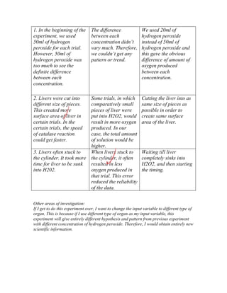 1. In the beginning of the       The difference               We used 20ml of
experiment, we used              between each                 hydrogen peroxide
50ml of hydrogen                 concentration didn’t         instead of 50ml of
peroxide for each trial.         vary much. Therefore,        hydrogen peroxide and
However, 50ml of                 we couldn’t get any          this gave the obvious
hydrogen peroxide was            pattern or trend.            difference of amount of
too much to see the                                           oxygen produced
definite difference                                           between each
between each                                                  concentration.
concentration.

2. Livers were cut into          Some trials, in which        Cutting the liver into as
different size of pieces.        comparatively small          same size of pieces as
This created more                pieces of liver were         possible in order to
surface area of liver in         put into H2O2, would         create same surface
certain trials. In the           result in more oxygen        area of the liver.
certain trials, the speed        produced. In our
of catalase reaction             case, the total amount
could get faster.                of solution would be
                                 higher.
3. Livers often stuck to         When livers stuck to         Waiting till liver
the cylinder. It took more       the cylinder, it often       completely sinks into
time for liver to be sunk        resulted in less             H2O2, and then starting
into H202.                       oxygen produced in           the timing.
                                 that trial. This error
                                 reduced the reliability
                                 of the data.


Other areas of investigation:
If I get to do this experiment over, I want to change the input variable to different type of
organ. This is because if I use different type of organ as my input variable, this
experiment will give entirely different hypothesis and pattern from previous experiment
with different concentration of hydrogen peroxide. Therefore, I would obtain entirely new
scientific information.
 