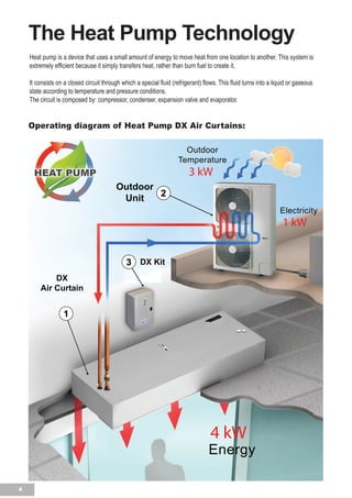 The Heat Pump Technology
Heat pump is a device that uses a small amount of energy to move heat from one location to another. This system is
extremely efficient because it simply transfers heat, rather than burn fuel to create it.
It consists on a closed circuit through which a special fluid (refrigerant) flows. This fluid turns into a liquid or gaseous
state according to temperature and pressure conditions.
The circuit is composed by: compressor, condenser, expansion valve and evaporator.
Outdoor
Temperature
Electricity
Energy
Outdoor
Unit
DX Kit
DX
Air Curtain
3 kW
1 kW
4 kW
Operating diagram of Heat Pump DX Air Curtains:
4
 