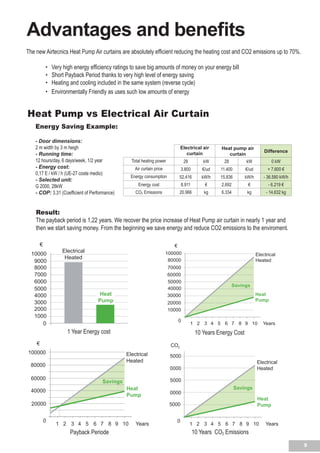 5
Savings
1
0
5000
10000
15000
20000
25000
2 3 4 5 6 7 8 9 10 Years
Electrical
Heated
CO2
Heat
Pump
Savings
1
0
20000
40000
60000
80000
100000
2 3 4 5 6 7 8 9 10 Years
Heat
Pump
€
Electrical
Heated
Electrical air
curtain
Heat pump air
curtain
Difference
Total heating power 28 kW 28 kW 0 kW
Air curtain price 3.800 €/ud 11.400 €/ud + 7.600 €
Energy consumption 52.416 kW/h 15.836 kW/h - 36.580 kW/h
Energy cost 8.911 € 2.692 € - 6.219 €
CO2 Emissions 20.966 kg 6.334 kg - 14.632 kg
Energy Saving Example:
- Door dimensions:
2 m width by 3 m heigh	
- Running time:
12 hours/day, 6 days/week, 1/2 year
- Energy cost:
0,17 E / kW / h (UE-27 coste medio)
- Selected unit:
G 2000, 28kW
- COP: 3,31 (Coefficient of Performance)
Result:
The payback period is 1,22 years. We recover the price increase of Heat Pump air curtain in nearly 1 year and
then we start saving money. From the beginning we save energy and reduce CO2 emissions to the enviroment.
1 Year Energy cost 10 Years Energy Cost
Payback Periode 10 Years CO2 Emissions
1
0
10000
20000
30000
40000
50000
60000
70000
80000
100000
2 3 4 5 6 7 8 9 10 Years
€
Heat
Pump
Savings
Electrical
Heated
0
2000
3000
4000
5000
6000
7000
8000
9000
10000
1000
€
Heat
Pump
Electrical
Heated
The new Airtecnics Heat Pump Air curtains are absolutely efficient reducing the heating cost and CO2 emissions up to 70%.
	 • Very high energy efficiency ratings to save big amounts of money on your energy bill
	 • Short Payback Period thanks to very high level of energy saving
	 • Heating and cooling included in the same system (reverse cycle)
	 • Environmentally Friendly as uses such low amounts of energy
Advantages and benefits
Heat Pump vs Electrical Air Curtain
 