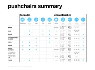 pushchairs	summary
                   formulas                                         characteristics


                                  MATRIX                                                Open         Closed        Reclining         Reversible
                  TRANSPORTER 2             STRATA   KOOS   MICRO    Weight (kg)
                                  LIGHT 2                                              Measures     Measures      Backrest ( º )     hammock


                                                                                     H 106-109 cm   H 96 cm
                                                                                                                103º - 115º - 127º
NANUQ                                                               6,3 kg aprox.    W	48 cm        W	25,5 cm
                                                                                                                  138º - 150º
                                                                                     L	 83 cm       L	 25 cm

                                                                                     H 90-100 cm    H 36 cm
                                                                                                                100º - 110º - 120º
AERO                                                                    8 kg         W	98 cm        W	91 cm
                                                                                                                  130º - 140º
                                                                                     L	 50 cm       L	 33 cm

                                                                                     H 78-108 cm    H 34 cm
MUUM                                                                   6,6 kg        W	60 cm        W	60 cm     107º - 130º - 152º
                                                                                     L	 98 cm       L	 75 cm

                                                                                     H 85-108 cm    H 91 cm
CROSS	REVERSE                                                          9,9 kg        W	61 cm        W	40 cm     103º - 128º - 153º
CLASSIC                                                                              L	 101 cm      L	 35 cm

                                                                                     H 85-110 cm    H 62 cm
RIDER                                                                  9,5 kg        W	60 cm        W	60 cm     110º - 125º - 142º
                                                                                     L	 93 cm       L	 38 cm

                                                                                     H 83-108 cm    H 70 cm
TRIDER                                                                  10 kg        W	60 cm        W	60 cm     110º - 125º - 142º
                                                                                     L	 108 cm      L	 39 cm

                                                                                     H 83-108 cm    H 70 cm
TRIDER                                                              10,8 kg aprox.   W	58 cm        W	58 cm     110º - 125º - 142º
EXTREME                                                                              L	 108 cm      L	 40 cm

                                                                                     H 103-106 cm   H 96 cm
                                                                                                                107º - 115º - 127º
NANUQ	TWIN                                                             10,2 kg       W	83 cm        W	45 cm
                                                                                                                  136º - 150º
                                                                                     L	 83 cm       L	 25 cm

                                                                                     H 102 cm       H 96 cm
POWER	TWIN	                                                            11,7 kg       W	62 cm        W	60 cm
                                                                                                                      100º
PRO                                                                                                                 120º/126º
                                                                                     L	 120 cm      L	 49 cm

                                                                                     H 79-108 cm    H 30 cm
                                                                                                                110º - 108º - 125º
TWONE                                                                   7,5 kg       W	98 cm        W	72 cm
                                                                                                                130º - 142º - 145º
                                                                                     L	 62 cm       L	 62 cm




10	|	introduction	|	pushchairs	summary
 