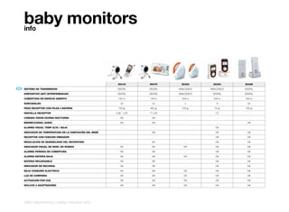 baby monitors
     info




                                                           50418        50470      50423       50424      50426
ES   SISTEMA	DE	TRANSMISION                                DIGITAL      DIGITAL   ANALÓGICO   ANALÓGICO   DIGITAL

     DISPOSITIVO	ANTI	INTERFERENCIAS                       DIGITAL      DIGITAL   ANALÓGICO    DIGITAL    DIGITAL

     COBERTURA	EN	ESPACIO	ABIERTO                           150 m       150 m       200 m       400 m     400 m

     SUBCANALES                                               33          24          2           8         54

     PESO	RECEPTOR	CON	PILAS	ó	BATERIA                      150 gr      420 gr      125 gr      75 gr     100 gr

     PANTALLA	RECEPTOR                                    2,36 ´´ LCD   7” LCD        -          1,2´´       -

     CAMARA	VISION	DIURNA-NOCTURNA                           OK           OK          -           -          -

     BIDIRECCIONAL	AUDIO                                     OK           OK          -           -         OK

     ALARMA	VISUAL	TEMP	ALTA	/	BAJA                            -           -          -          OK          -

     INDICADOR	DE	TEMPERATURA	EN	LA	HABITACIÓN	DEL	BEBÉ        -          OK          -          OK         OK

     RECEPTOR	CON	FUNCION	VIBRADOR                             -           -          -          OK         OK

     REGULACION	DE	SENSIBILIDAD	DEL	MICROFONO                  -          OK          -          OK         OK

     INDICADOR	VISUAL	DE	NIVEL	DE	SONIDO                     OK           OK         OK          OK         OK

     ALARMA	PERDIDA	DE	COBERTURA                             OK           OK          -          OK         OK

     ALARMA	BATERIA	BAJA                                     OK           OK         OK          OK         OK

     BATERIA	RECARGABLE                                      OK           OK          -          OK         OK

     INDICADOR	DE	RECARGA                                    OK           OK          -          OK         OK

     BAJO	CONSUMO	ELECTRICO                                  OK           OK         OK          OK         OK

     LUZ	DE	COMPAÑIA                                         OK           OK         OK          OK         OK

     ACTIVACION	POR	VOZ                                      OK           OK         OK          OK         OK

     INCLUYE	2	ADAPTADORES                                   OK           OK         OK          OK         OK




     238 | electronics | baby monitor info
 