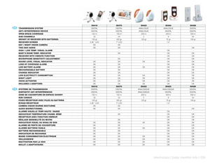 50418       50470        50423              50424           50426
EN   TRANSMISSION	SYSTEM                       DIGITAL      DIGITAL    ANALOGUE           ANALOGUE          DIGITAL
     ANTI-INTERFERENCE	DEVICE                  DIGITAL      DIGITAL    ANALOGUE            DIGITAL          DIGITAL
     OPEN	SPACE	COVERAGE                        150 m        150 m       200 m              400 m            400 m
     SUB-CHANNELS                                 33           24          2                   8               54
     WEIGHT	OF	RECEIVER	WITH	BATTERIES          150 gr       420 gr      125 gr              75 gr           100 gr
     RECEIVER	SCREEN                          2,36 ´´ LCD   7” LCD         -                 1,2´´              -
     DAY	/	NIGHT	VISION	CAMERA                    OK          OK           -                   -                -
     TWO-WAY	AUDIO                                OK          OK           -                   -              OK
     HIGH	/	LOW	TEMP.	VISUAL	ALARM                 -            -          -                  OK                -
     BABY’S	ROOM	TEMP.	INDICATOR                   -          OK           -                  OK              OK
     RECEIVER	WITH	VIBRATE	FUNCTION                -            -          -                  OK              OK
     MICROPHONE	SENSITIVITY	ADJUSTMENT             -          OK           -                  OK              OK
     SOUND	LEVEL	VISUAL	INDICATOR                 OK          OK          OK                  OK              OK
     LOSS	OF	COVERAGE	ALARM                       OK          OK           -                  OK              OK
     LOW	BATTERY	ALARM                            OK          OK          OK                  OK              OK
     RECHARGEABLE	BATTERY                         OK          OK           -                  OK              OK
     CHARGE	INDICATOR                             OK          OK           -                  OK              OK
     LOW	ELECTRICITY	CONSUMPTION                  OK          OK          OK                  OK              OK
     NIGHT	LIGHT                                  OK          OK          OK                  OK              OK
     VOICE	ACTIVATED                              OK          OK          OK                  OK              OK
     INCLUDES	2	ADAPTORS                          OK          OK          OK                  OK              OK
                                                50418       50470        50423              50424           50426
FR   SYSTÈME	DE	TRANSMISSION                   DIGITAL      DIGITAL   ANALOGIQUE         ANALOGIQUE         DIGITAL
     DISPOSITIF	ANT-INTERFÉRENCES              DIGITAL      DIGITAL   ANALOGIQUE           DIGITAL          DIGITAL
     ZONE	DE	COUVERTURE	EN	ESPACE	OUVERT        150 m        150 m       200 m              400 m            400 m
     SUB-CANAUX                                   33           24          2                   8               54
     POIDS	RÉCEPTEUR	AVEC	PILES	OU	BATTERIE     150 gr       420 gr      125 gr              75 gr           100 gr
     ÉCRAN	RÉCEPTEUR                          2,36 ´´ LCD   7” LCD         -                 1,2´´              -
     CAMÉRA	VISION	DIURNE-NOCTURNE                OK          OK           -                   -                -
     AUDIO	BIDIRECTIONNEL                         OK          OK           -                   -              OK
     ALARME	VISUELLE	TEMP	HAUTE	/	BASSE            -            -          -                  OK                -
     INDICATEUR	TEMPÉRATURE	CHAMB.	BÉBÉ            -          OK           -                  OK              OK
     RÉCEPTEUR	AVEC	FONCTION	VIBREUR               -            -          -                  OK              OK
     RÉGLAGE	SENSIBILITÉ	DU	MICRO                  -          OK           -                  OK              OK
     INDICATEUR	VISUEL	DU	NIVAU	DE	SON            OK          OK          OK                  OK              OK
     ALARME	DE	PERTE	DE	COUVERTURE                OK          OK           -                  OK              OK
     ALARME	BATTERIE	FAIBLE                       OK          OK          OK                  OK              OK
     BATTERIE	RECHARGEABLE                        OK          OK           -                  OK              OK
     INDICATEUR	DE	RECHARGE                       OK          OK           -                  OK              OK
     BASSE	CONSOMMATION	ÉLECTRIQUE                OK          OK          OK                  OK              OK
     VEILLEUSEWW                                  OK          OK          OK                  OK              OK
     WACTIVATION	PAR	LA	VOIX                      OK          OK          OK                  OK              OK
     INCLUT	2	ADAPTATEURS                         OK          OK          OK                  OK              OK




                                                                                   electronics | baby monitor info | 239
 