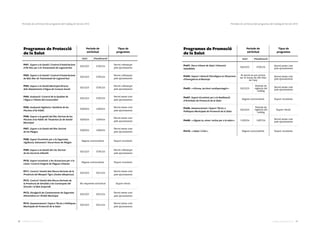 11Catàleg de Serveis 201610 Catàleg de Serveis 2016
Períodes de sol·licitud dels programes del Catàleg de Serveis 2016Períodes de sol·licitud dels programes del Catàleg de Serveis 2016
Programes de Protecció
de la Salut
Període de
sol·licitud
Tipus de
programes
Inici Finalització
Pt01. Suport a la gestió i control d'instal·lacions
d'alt risc per a la transmissió de legionel·losi
02/12/15 27/01/16
Servei cofinançat
pels ajuntaments
Pt02. Suport a la gestió i control d'instal·lacions
de baix risc de transmissió de legionel·losi
02/12/15 27/01/16
Servei cofinançat
pels ajuntaments
Pt03. Suport a la gestió municipal directa
dels abastaments d'aigua de consum humà
02/12/15 27/01/16
Servei cofinançat
pels ajuntaments
Pt04. Avaluació i control de la qualitat de
l'aigua a l'aixeta del consumidor
02/12/15 27/01/16
Servei sense cost
pels ajuntaments
Pt05. Avaluació higiènica i sanitària de les
piscines d'ús públic
02/03/16 13/04/16
Servei sense cost
pels ajuntaments
Pt06. Suport a la gestió del risc derivat de les
piscines d'ús públic de titularitat i/o de gestió
municipal
02/03/16 13/04/16
Servei sense cost
pels ajuntaments
Pt07. Suport a la gestió del risc derivat
de les platges
02/03/16 13/04/16
Servei sense cost
pels ajuntaments
Pt08. Suport econòmic per a la seguretat,
vigilància, salvament i socorrisme de platges
Segons convocatòria Suport econòmic
Pt09. Suport a la gestió del risc derivat
de les sorreres infantils
02/12/15 27/01/16
Servei cofinançat
pels ajuntaments
Pt10. Suport econòmic a les actuacions per a la
lluita i control integrat de plagues urbanes
Segons convocatòria Suport econòmic
Pt11. Control i Gestió dels Riscos derivats de la
presència del mosquit tigre (Aedes albopictus)
02/12/15 25/11/16
Servei sense cost
pels ajuntaments
Pt12. Control i Gestió dels Riscos derivats de
la presència de simúlids a les comarques del
Gironès i el Baix Empordà
No requereix sol·licitud Suport tècnic
Pt13. Divulgació de Coneixements de Seguretat
Alimentària en l'àmbit municipal
02/12/15 25/11/16
Servei sense cost
pels ajuntaments
Pt14. Assessorament i suport tècnic a polítiques
municipals de protecció de la salut
02/12/15 25/11/16
Servei sense cost
pels ajuntaments
Programes de Promoció
de la Salut
Període de
sol·licitud
Tipus de
programes
Inici Finalització
Pm01. Parcs urbans de salut i itineraris
saludables
04/12/15 27/01/16
Servei sense cost
pels ajuntaments
Pm04. Suport i atenció psicològica en situacions
d'emergència al municipi
El servei es pot activar
les 24 hores els 365 dies
de l'any
Servei sense cost
pels ajuntaments
Pm05. <<Girona, territori cardioprotegit>> 02/12/15
Període de
vigència del
catàleg
Servei sense cost
pels ajuntaments
Pm07. Suport Econòmic per a la Realització
d'Activitats de Promoció de la Salut
Segons convocatòria Suport econòmic
Pm06. Assessorament i suport tècnic a
polítiques municipals de promoció de la salut
02/12/15
Període de
vigència del
catàleg
Suport tècnic
Pm08. <<Sigues tu, eines i actius per a la salut>> 11/05/16 13/07/16
Servei sense cost
pels ajuntaments
Pm10. <<Salut i Crisi>> Segons convocatòria Suport econòmic
 