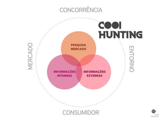 MERCADO 
COOL 
HUNTING 
ENTORNO 
CONCORRÊNCIA 
PESQUISA 
MERCADO 
INFORMAÇÕES 
EXTERNAS 
INFORMAÇÕES 
INTERNAS 
CONSUMIDOR 
 