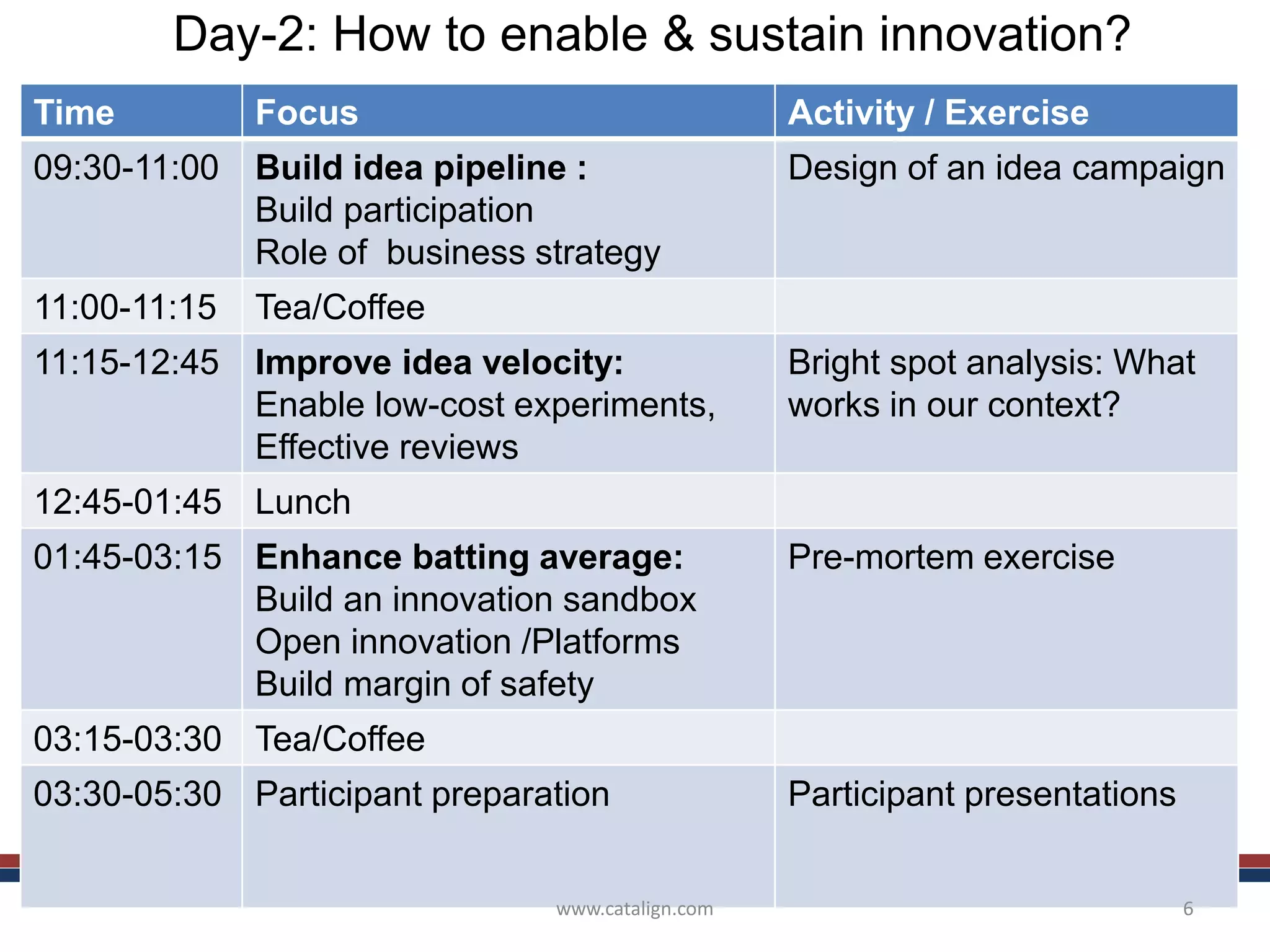 Time Focus Activity / Exercise
09:30-11:00 Build idea pipeline :
Build participation
Role of business strategy
Design of an idea campaign
11:00-11:15 Tea/Coffee
11:15-12:45 Improve idea velocity:
Enable low-cost experiments,
Effective reviews
Bright spot analysis: What
works in our context?
12:45-01:45 Lunch
01:45-03:15 Enhance batting average:
Build an innovation sandbox
Open innovation /Platforms
Build margin of safety
Pre-mortem exercise
03:15-03:30 Tea/Coffee
03:30-05:30 Participant preparation Participant presentations
Day-2: How to enable & sustain innovation?
www.catalign.com 6
 