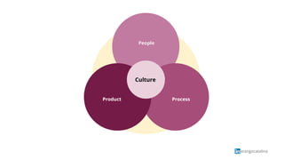 arangocatalina
People
ProcessProduct
Culture
 