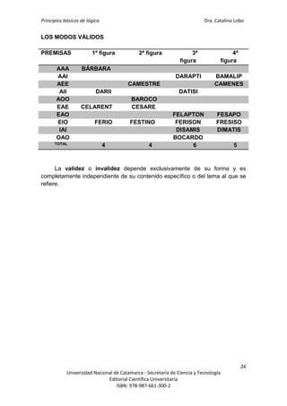 Principios básicos de lógica Dra. Catalina Lobo
24
Universidad Nacional de Catamarca - Secretaría de Ciencia y Tecnología
Editorial Científica Universitaria
ISBN: 978-987-661-300-2
LOS MODOS VÁLIDOS
PREMISAS 1ª figura 2ª figura 3ª
figura
4ª
figura
AAA BÁRBARA
AAI DARAPTI BAMALIP
AEE CAMESTRE CAMENES
AII DARII DATISI
AOO BAROCO
EAE CELARENT CESARE
EAO FELAPTON FESAPO
EIO FERIO FESTINO FERISON FRESISO
IAI DISAMIS DIMATIS
OAO BOCARDO
TOTAL 4 4 6 5
La validez o invalidez depende exclusivamente de su forma y es
completamente independiente de su contenido específico o del tema al que se
refiere.
25
 