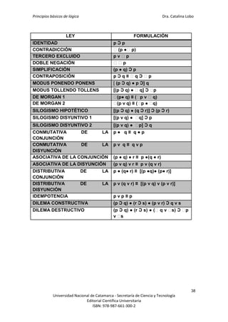 Principios básicos de lógica Dra. Catalina Lobo
38
Universidad Nacional de Catamarca - Secretaría de Ciencia y Tecnología
Editorial Científica Universitaria
ISBN: 978-987-661-300-2
LEY FORMULACIÓN
IDENTIDAD p Ɔ p
CONTRADICCIÓN ⁓(p ●⁓p)
TERCERO EXCLUIDO p v ⁓p
DOBLE NEGACIÓN ⁓⁓p
SIMPLIFICACIÓN (p ● q) Ɔ p
CONTRAPOSICIÓN p Ɔ q ≡ ⁓q Ɔ ⁓p
MODUS PONENDO PONENS [ (p Ɔ q) ● p Ɔ] q
MODUS TOLLENDO TOLLENS [(p Ɔ q) ● ⁓q] Ɔ ⁓
p
DE MORGAN 1 ⁓
(p● q) ≡ (⁓
p v ⁓q)
DE MORGAN 2 ⁓
(p v q) ≡ (⁓
p ● ⁓
q)
SILOGISMO HIPOTÉTICO [(p Ɔ q) ● (q Ɔ r)] Ɔ (p Ɔ r)
SILOGISMO DISYUNTIVO 1 [(p v q) ● ⁓
q] Ɔ p
SILOGISMO DISYUNTIVO 2 [(p v q) ● ⁓
p] Ɔ q
CONMUTATIVA DE LA
CONJUNCIÓN
p ● q ≡ q ● p
CONMUTATIVA DE LA
DISYUNCIÓN
p v q ≡ q v p
ASOCIATIVA DE LA CONJUNCIÓN (p ● q) ● r ≡ p ●(q ● r)
ASOCIATIVA DE LA DISYUNCIÓN (p v q) v r ≡ p v (q v r)
DISTRIBUTIVA DE LA
CONJUNCIÓN
p ● (q● r) ≡ [(p ●q)● (p● r)]
DISTRIBUTIVA DE LA
DISYUNCIÓN
p v (q v r) ≡ [(p v q) v (p v r)]
IDEMPOTENCIA p v p ≡ p
DILEMA CONSTRUCTIVA (p Ɔ q) ● (r Ɔ s) ● (p v r) Ɔ q v s
DILEMA DESTRUCTIVO (p Ɔ q) ● (r Ɔ s) ● (⁓q v ⁓
s) Ɔ ⁓
p
v ⁓
s
 