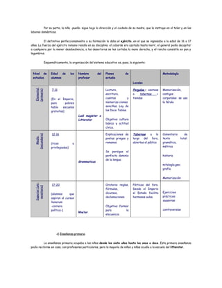 Por su parte, la niña -puella- sigue bajo la dirección y el cuidado de su madre, que la instruye en el telar y en las
labores domésticas.


          El definitivo perfeccionamiento a su formación lo daba el ejército, en el que se ingresaba a la edad de 16 o 17
años. La fuerza del ejército romano residía en su disciplina: el cobarde era azotado hasta morir, el general podía decapitar
a cualquiera por la menor desobediencia, a los desertores se les cortaba la mano derecha, y el rancho consistía en pan y
legumbres.


                    Esquemáticamente, la organización del sistema educativo es, pues, la siguiente:


 Nivel de                Edad    de       los   Nombre        del   Planes         de                          Metodología
 estudios                alumnos                profesor            estudio
                                                                                         Locales

                          7-11                                      Lectura,             Pergulae = azoteas    Memorización,
    Elemental
   (primario)




                                                                    escritura,           o    tabernae    =    castigos
                         (En el Imperio,                            cuentas          y   tiendas               corporales: se usa
                         para       pobres                          memoriza-ciones                            la férula
                         había    escuelas                          sencillas. Ley de
                         gratuitas)                                 las Doce Tablas.
                                                Ludi magister o
                                                Litterator          Objetivo: cultura
                                                                    básica y actitud
                                                                    cívica.

                          12-16                                     Explicaciones de     Tabernae      a lo    Comentario    de
   (secundario)




                                                                    poetas griegos y     largo del foro,       texto      total:
      Medio




                         (ricos            o                        romanos.             abiertas al público   gramática,
                         privilegiados)                                                                        métrica
                                                                    Se persigue el
                                                                    perfecto dominio                           historia
                                                                    de la lengua
                                                Grammaticus
                                                                                                               mitología,geo-
                                                                                                               grafía.


                                                                                                               Memorización
   Superior (uni-




                          17-20                                     Oratoria: reglas,    Pórticos del foro.
    versitario)




                                                                    fórmulas,            Desde el Imperio
                                                                    dicursos,            el Estado facilita    Ejercicios
                         (alumnos      que
                                                                    declamaciones.       hermosas aulas.       prácticos:
                         aspiran al cursus
                                                                                                               suasoriae
                         honorum
                         -carrera                                   Objetivo: formar
                         política-).                                para          la                           controversiae
                                                Rhetor
                                                                    elocuencia




                             a) Enseñanza primaria.


          La enseñanza primaria ocupaba a los niños desde los siete años hasta los once o doce. Esta primera enseñanza
podía recibirse en casa, con profesores particulares, pero la mayoría de niños y niñas acudía a la escuela del litterator.
 