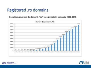 Registered .ro domains
 