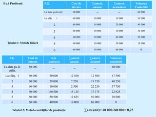 P.G. Cost de
intrare
∑amort.
anuale
∑amort.
acumulate
Valoarea
Contabilă
La data pu.în/util 60 000 -- -- 60 000
La sfâr. 1 60 000 10 000 10 000 50 000
2 60 000 10 000 20 000 40 000
3 60 000 10 000 30 000 30 000
4 60 000 10 000 40 000 20 000
5 60 000 10 000 50 000 10 000
6 60 000 10 000 60 000 0
Tabelul 1: Metoda liniară
Ex.6 Problemă
P.G. Cost de
intrare
Km
parcurși
∑amort.
anuale
∑amort.
acumul
Valoarea
contabilă
La data pu.în
utiliz.
60 000 _ _ _ 60 000
La sfârș. 1 60 000 50 000 12 500 12 500 47 500
2 60 000 29 000 7 250 19 750 40 250
3 60 000 10 000 2 500 22 250 37 750
4 60 000 60 500 15 125 37 375 22 625
5 60 000 50 500 12 625 50 000 10 000
6 60 000 40 000 10 000 60 000 0
Tabelul 2: Metoda unităților de producție ∑am(unit)= 60 000/240 000= 0,25
 