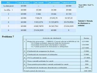 P.G. Cost de intrare ∑am. anuale ∑am. acumulat Valoarea contab
La data pu/ut 60 000 -- -- 60 000
La sfîrș. 1 60 000 10 200 10 200 49 800
2 60 000 8 466 18 666 41 334
3 60 000 7 026,78 25 692,78 34 307,22
4 60 000 5 832,2274 31 525,0074 28 474,9926
5 60 000 4 840,74874 36 365,7561 23 634,2439
6 60 000 23 634,2439 60 000 0
Nam=100/6 =16,67 %
K=0,17
Tabelul 3: Metoda
de diminuare a
soldului
Articole de cheltuieli Suma
1 Prețul de procurare – 10000 $. Cursul oficial al BNM al 1$:
12,5 (data achitării datoriei față de furnizor)
12,6 (data întocmirii declarației vamale)
12,7 (data punerii în funcțiune a utilajului)
125 000
126 000
127 000
2 Cheltuieli de asigurare în drum 2 000
3 Cheltuieli de transport al utilajului 5 000
4 TVA achitată la vamă 27 000
5 Taxa vamală achitate la vamă 500
6 Taxa pentru proceduri vamale achitată la vamă 100
7 Cheltuieli de încărcare-descărcare a utilajului 500
Total costul de intr ar e 160 100
Problema 7
 