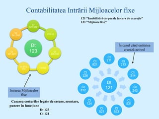 Contabilitatea Intrării Mijloacelor fixe
Dt
123
Ct
521,522
Ct 612
Ct
226,532
Ct 622
Ct 313,
314
Ct
221,223
Ct
241,242
Dt
121
Ct
211 Ct
213
Ct
214
Ct
242
Ct
531
Ct
533
Ct
521
Ct
124
Ct
812
Ct
226
Ct
821
121 "Imobilizări corporale în curs de execuție"
123 "Mijloace fixe"
Intrarea Mijloacelor
fixe
În cazul când entitatea
creează activul
Casarea costurilor legate de creare, montare,
punere în funcțiune
Dt 123
Ct 121
 